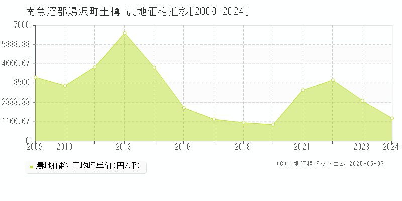 土樽(南魚沼郡湯沢町)の農地価格推移グラフ(坪単価)[2009-2024年]