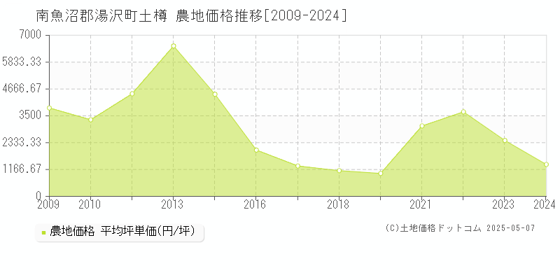 南魚沼郡湯沢町土樽の農地価格推移グラフ 