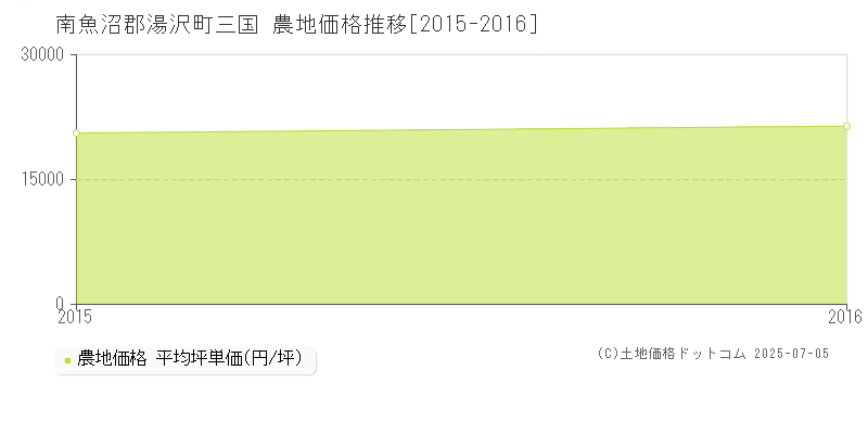 三国(南魚沼郡湯沢町)の農地価格推移グラフ(坪単価)[2015-2016年]
