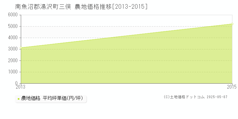 三俣(南魚沼郡湯沢町)の農地価格推移グラフ(坪単価)[2013-2015年]
