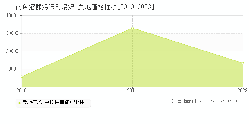 湯沢(南魚沼郡湯沢町)の農地価格推移グラフ(坪単価)[2010-2023年]