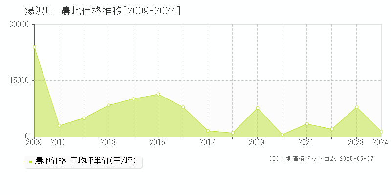 湯沢町(新潟県)の農地価格推移グラフ(坪単価)[2009-2024年]