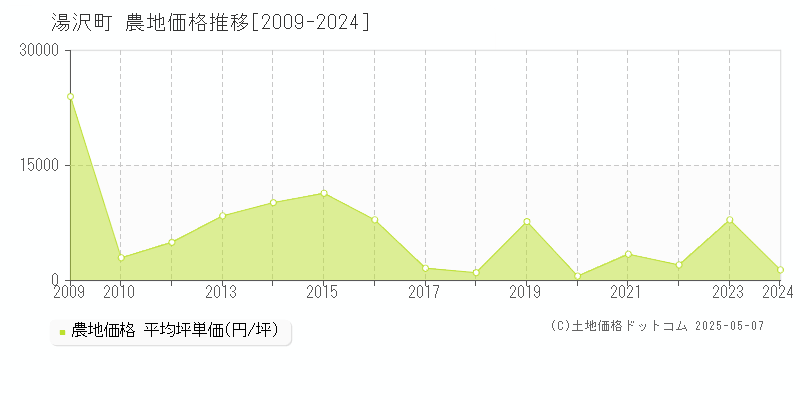 南魚沼郡湯沢町の農地取引価格推移グラフ 