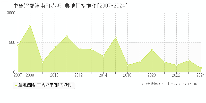 赤沢(中魚沼郡津南町)の農地価格推移グラフ(坪単価)[2007-2024年]