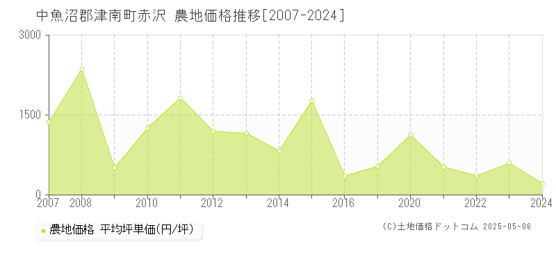 中魚沼郡津南町赤沢の農地価格推移グラフ 