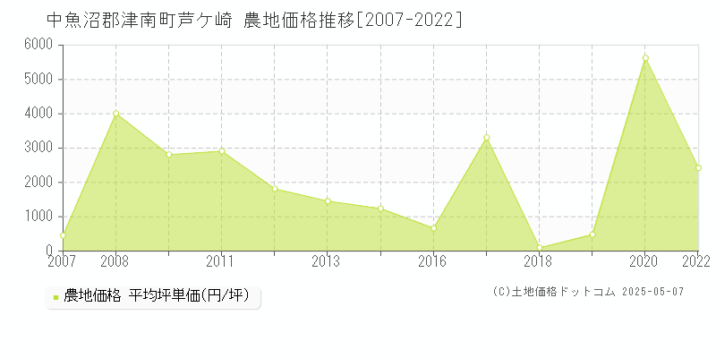 芦ケ崎(中魚沼郡津南町)の農地価格推移グラフ(坪単価)[2007-2022年]