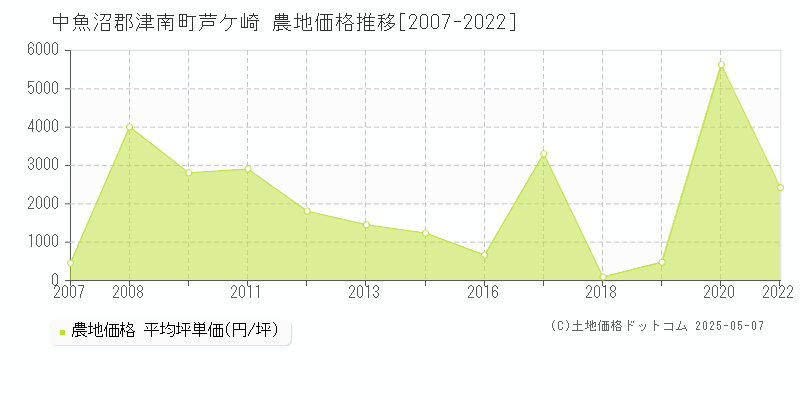 中魚沼郡津南町芦ケ崎の農地価格推移グラフ 