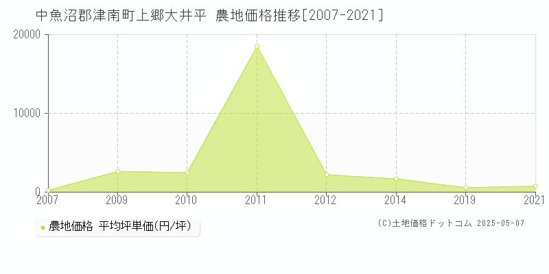 上郷大井平(中魚沼郡津南町)の農地価格推移グラフ(坪単価)[2007-2021年]