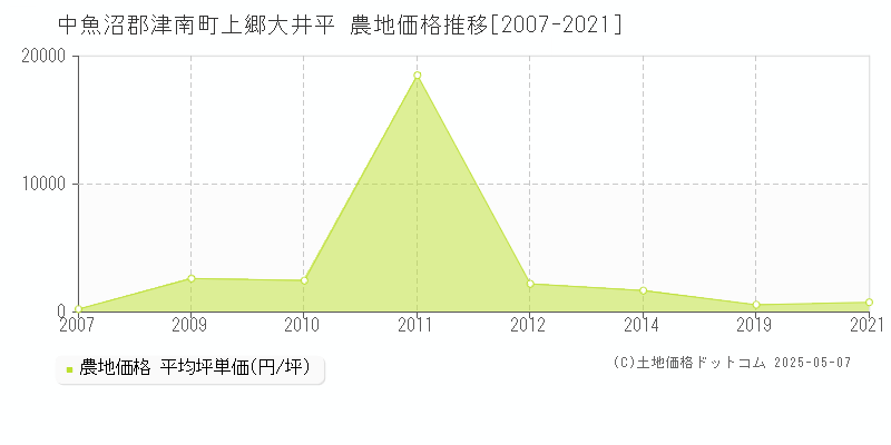 中魚沼郡津南町上郷大井平の農地価格推移グラフ 