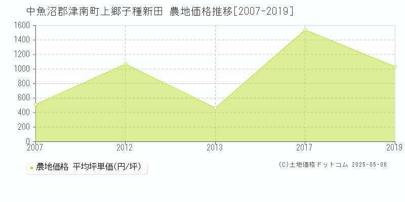 上郷子種新田(中魚沼郡津南町)の農地価格推移グラフ(坪単価)[2007-2019年]