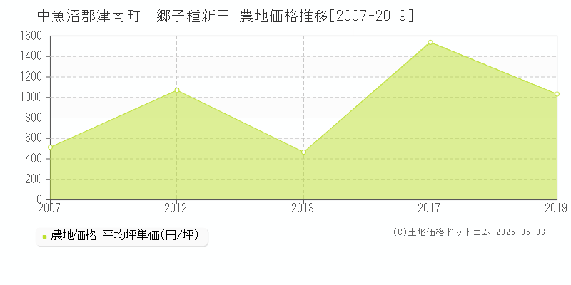 中魚沼郡津南町上郷子種新田の農地価格推移グラフ 