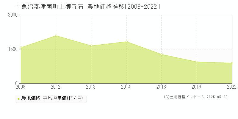 上郷寺石(中魚沼郡津南町)の農地価格推移グラフ(坪単価)[2008-2022年]