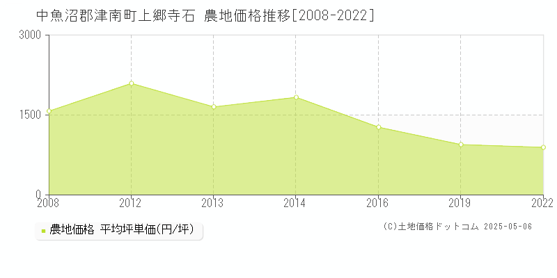 中魚沼郡津南町上郷寺石の農地価格推移グラフ 