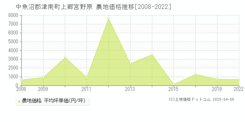 中魚沼郡津南町上郷宮野原の農地価格推移グラフ 