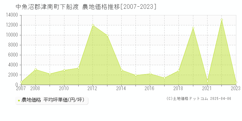 中魚沼郡津南町下船渡の農地価格推移グラフ 