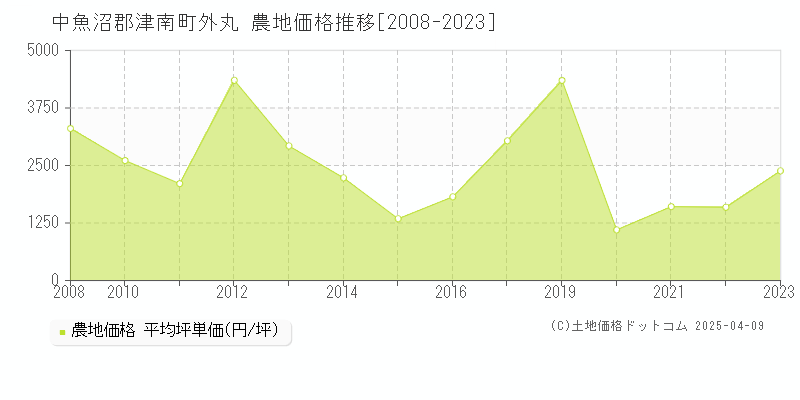 中魚沼郡津南町外丸の農地価格推移グラフ 