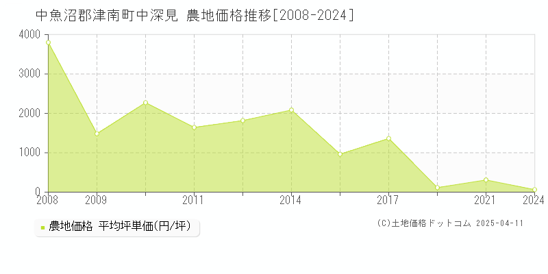 中魚沼郡津南町中深見の農地価格推移グラフ 