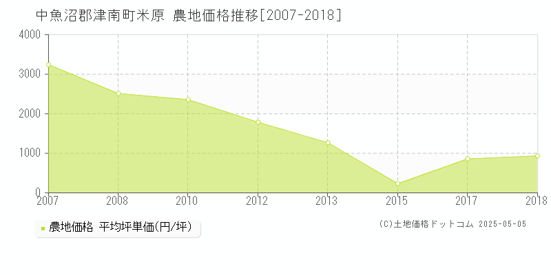 中魚沼郡津南町米原の農地価格推移グラフ 