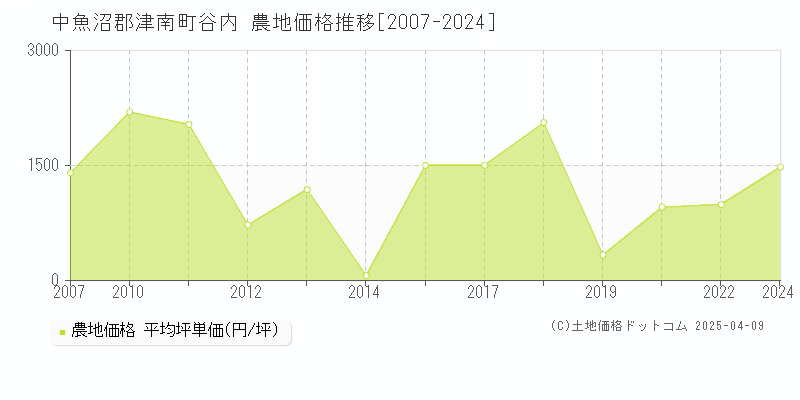 中魚沼郡津南町谷内の農地価格推移グラフ 