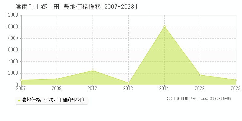 大字上郷上田(津南町)の農地価格推移グラフ(坪単価)[2007-2023年]