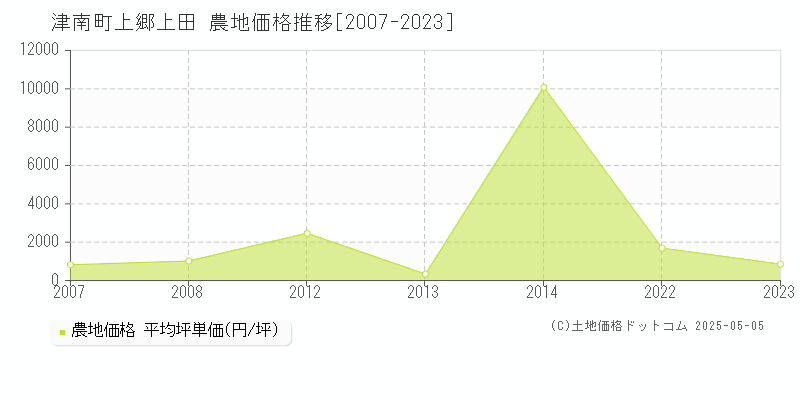 中魚沼郡津南町大字上郷上田の農地価格推移グラフ 