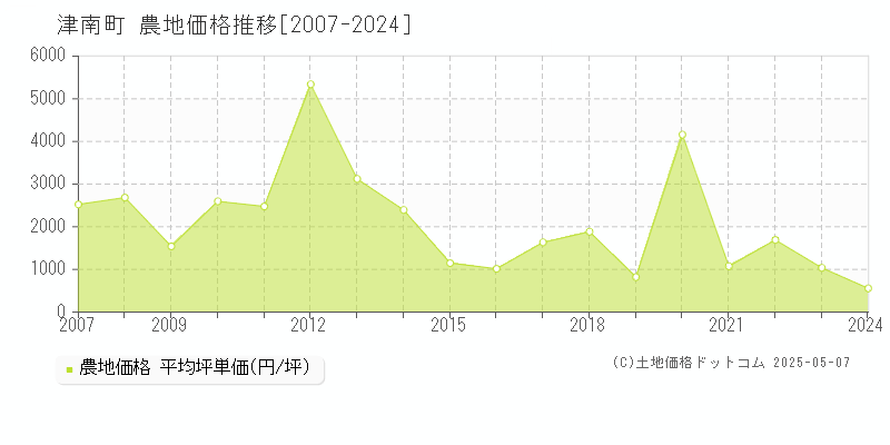 津南町(新潟県)の農地価格推移グラフ(坪単価)[2007-2024年]