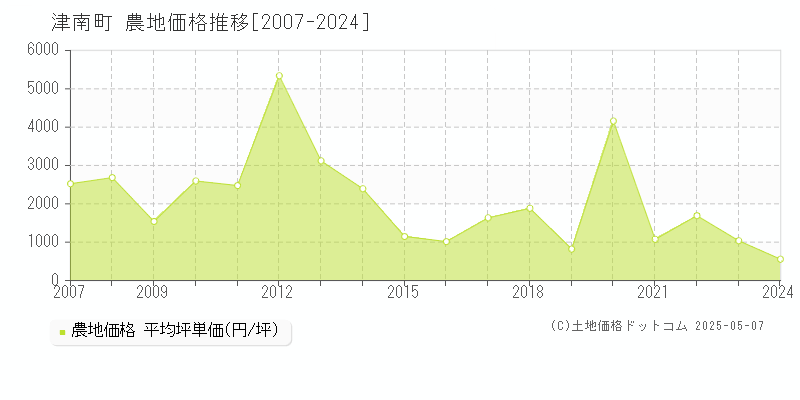 中魚沼郡津南町全域の農地価格推移グラフ 