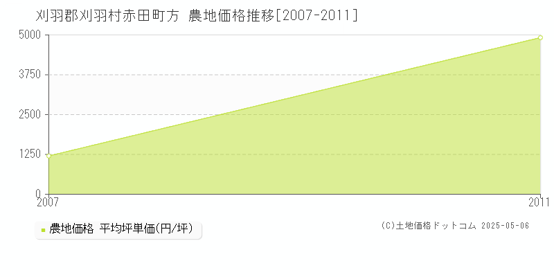 刈羽郡刈羽村赤田町方の農地価格推移グラフ 