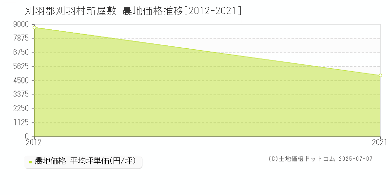 新屋敷(刈羽郡刈羽村)の農地価格推移グラフ(坪単価)[2012-2021年]