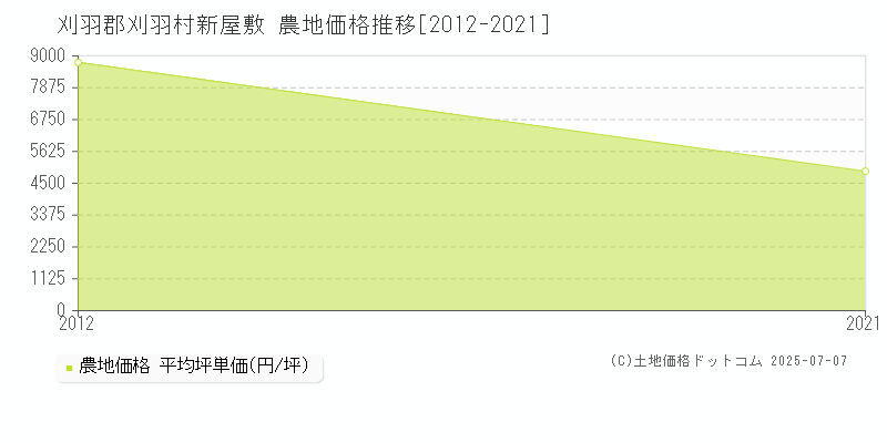 刈羽郡刈羽村新屋敷の農地取引価格推移グラフ 