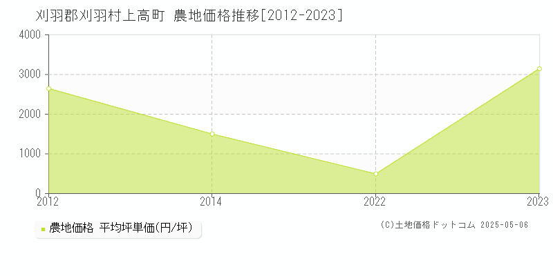 上高町(刈羽郡刈羽村)の農地価格推移グラフ(坪単価)[2012-2023年]