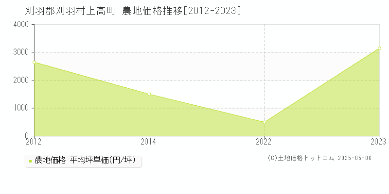 刈羽郡刈羽村上高町の農地価格推移グラフ 