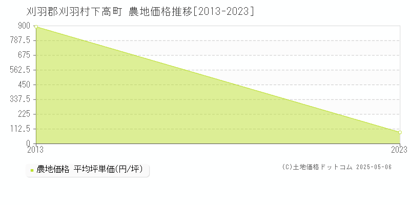 下高町(刈羽郡刈羽村)の農地価格推移グラフ(坪単価)[2013-2023年]