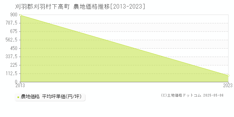 刈羽郡刈羽村下高町の農地価格推移グラフ 