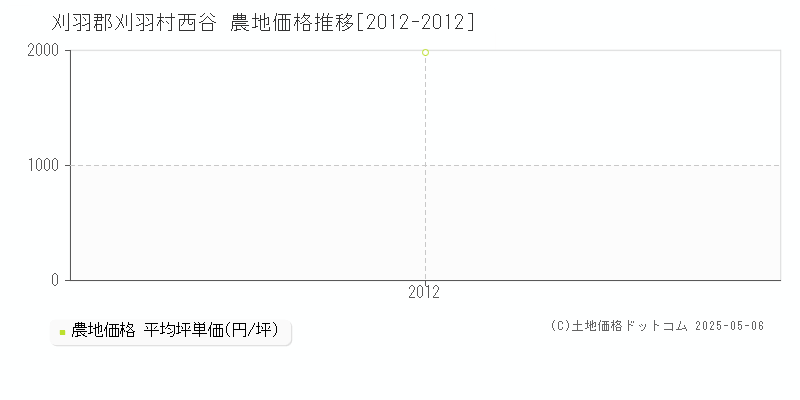 西谷(刈羽郡刈羽村)の農地価格推移グラフ(坪単価)[2012-2012年]