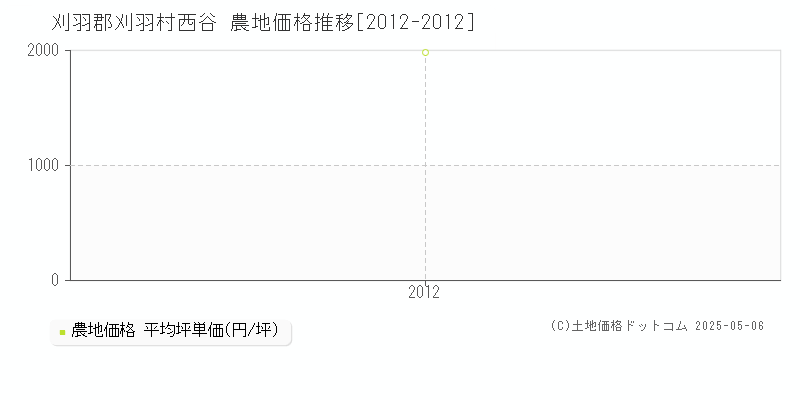 刈羽郡刈羽村西谷の農地価格推移グラフ 