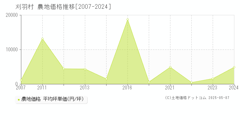 刈羽村(新潟県)の農地価格推移グラフ(坪単価)[2007-2024年]