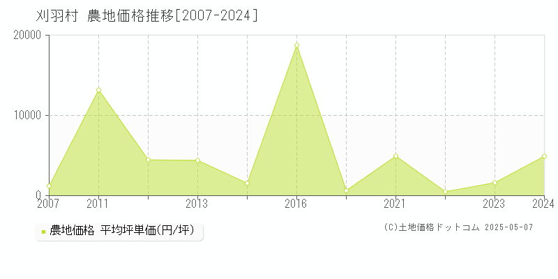 刈羽郡刈羽村の農地取引価格推移グラフ 