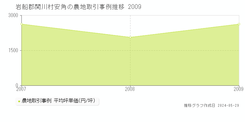 岩船郡関川村安角の農地価格推移グラフ 