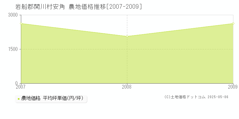 安角(岩船郡関川村)の農地価格推移グラフ(坪単価)[2007-2009年]