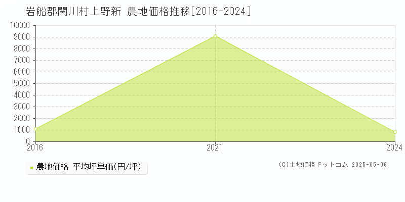 上野新(岩船郡関川村)の農地価格推移グラフ(坪単価)[2016-2024年]