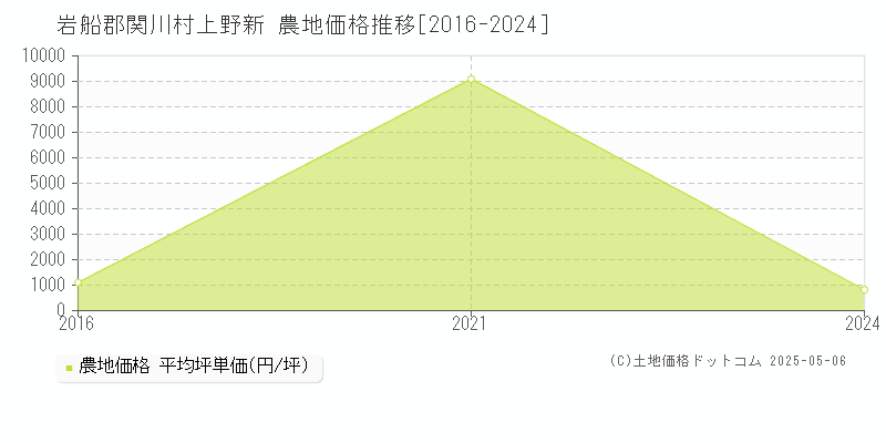 岩船郡関川村上野新の農地取引価格推移グラフ 