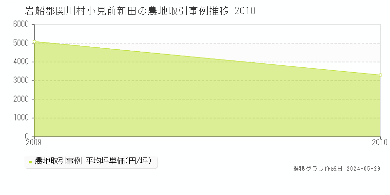 岩船郡関川村小見前新田の農地価格推移グラフ 