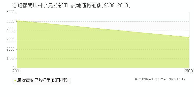 岩船郡関川村小見前新田の農地価格推移グラフ 