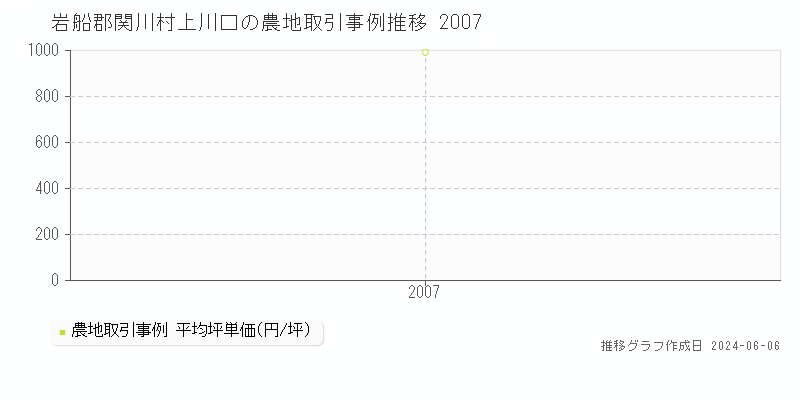 岩船郡関川村上川口の農地取引価格推移グラフ 