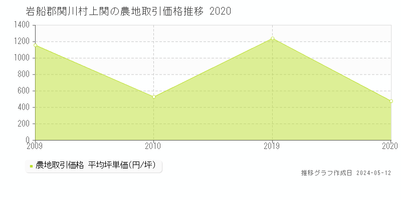 岩船郡関川村上関の農地価格推移グラフ 