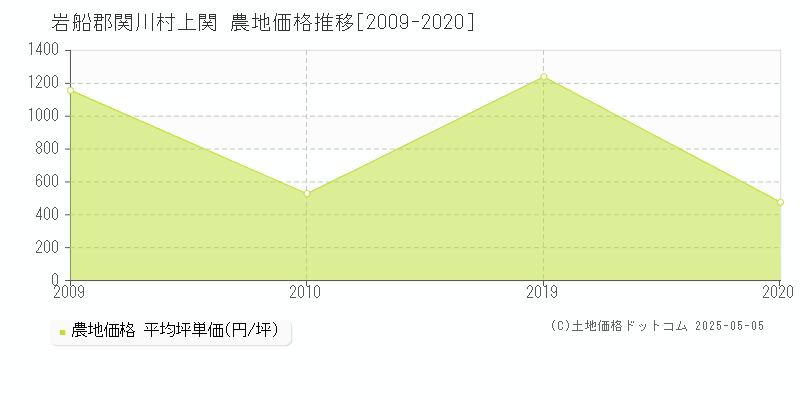 上関(岩船郡関川村)の農地価格推移グラフ(坪単価)[2009-2020年]