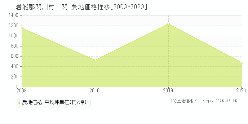 岩船郡関川村上関の農地価格推移グラフ 