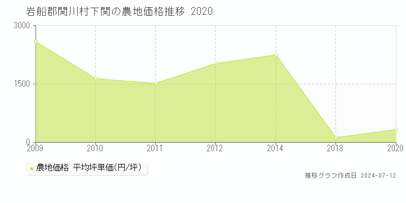 岩船郡関川村下関の農地価格推移グラフ 