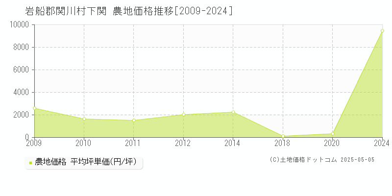 下関(岩船郡関川村)の農地価格推移グラフ(坪単価)[2009-2024年]